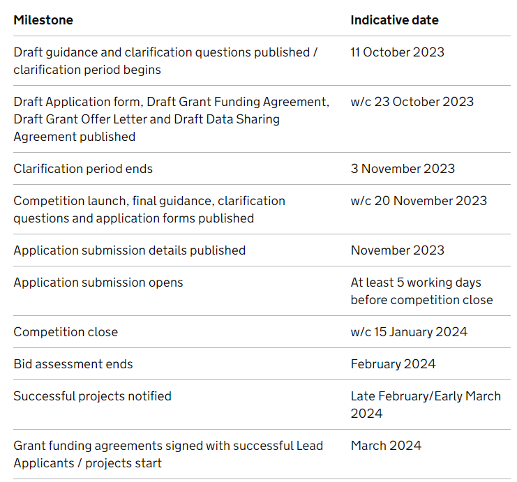 Wave 2.2 timescale