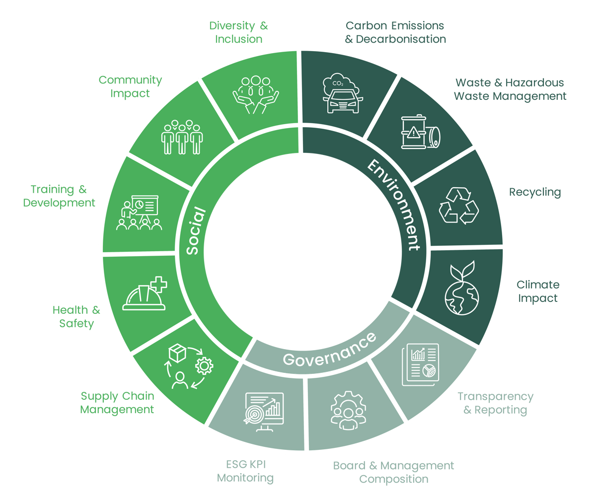 LivGreen ESG Wheel