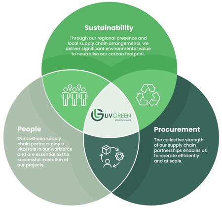 LivGreen Supply Chain Web Image-01-1